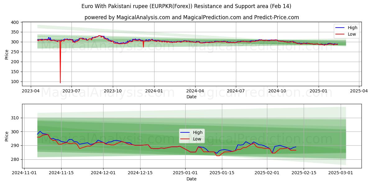  Euro With Pakistani rupee (EURPKR(Forex)) Support and Resistance area (04 Feb) 