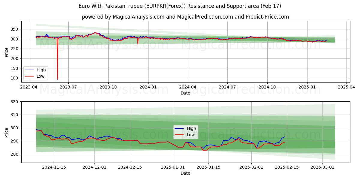  Euro com rupia paquistanesa (EURPKR(Forex)) Support and Resistance area (05 Feb) 