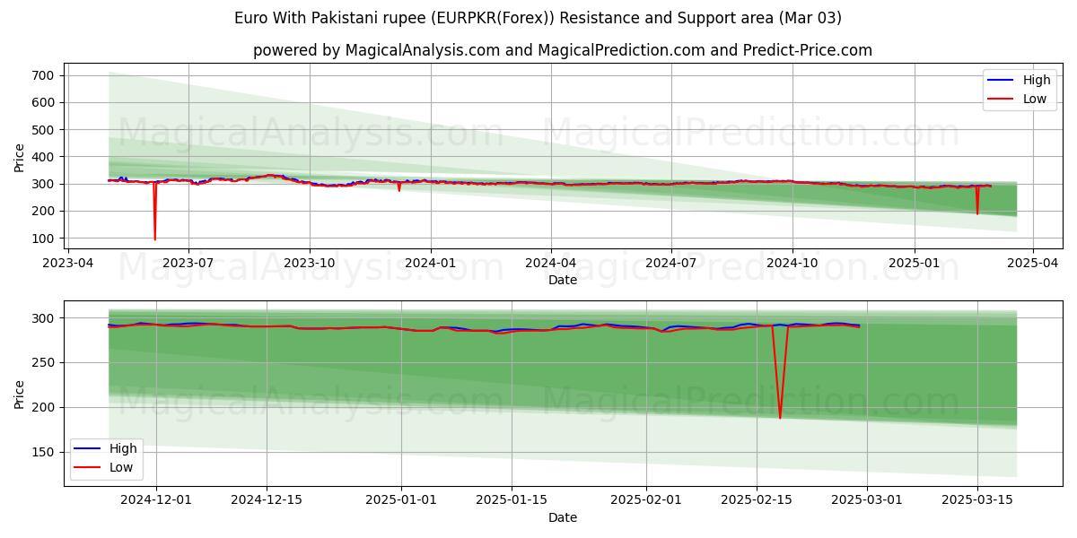  Euro med pakistanske rupi (EURPKR(Forex)) Support and Resistance area (03 Mar) 