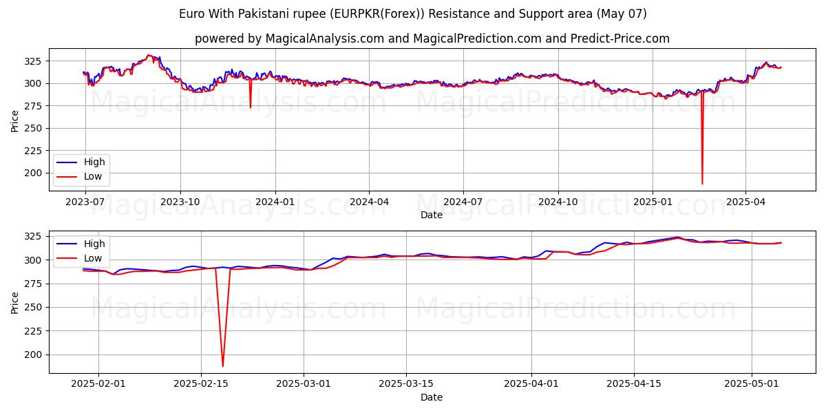  ユーロ パキスタン ルピーあり (EURPKR(Forex)) Support and Resistance area (05 May) 