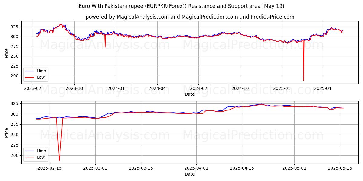  Euro med pakistanske rupee (EURPKR(Forex)) Support and Resistance area (19 May) 