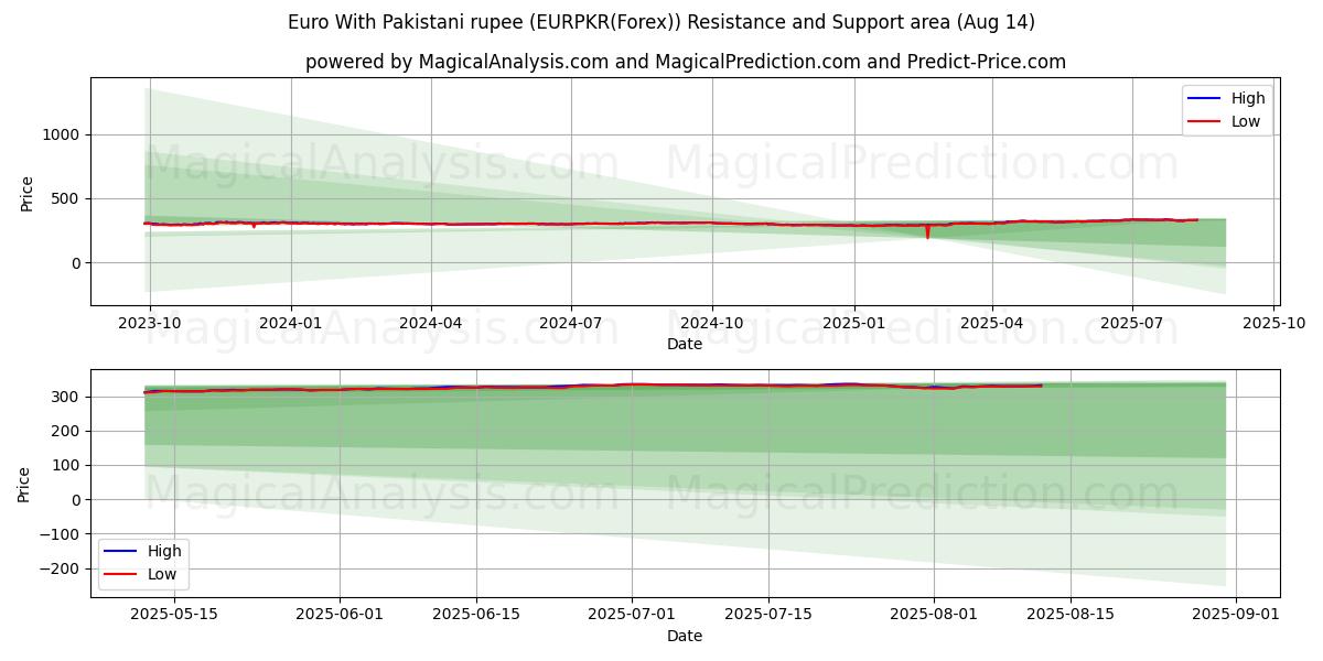  पाकिस्तानी रुपये के साथ यूरो (EURPKR(Forex)) Support and Resistance area (12 Aug) 