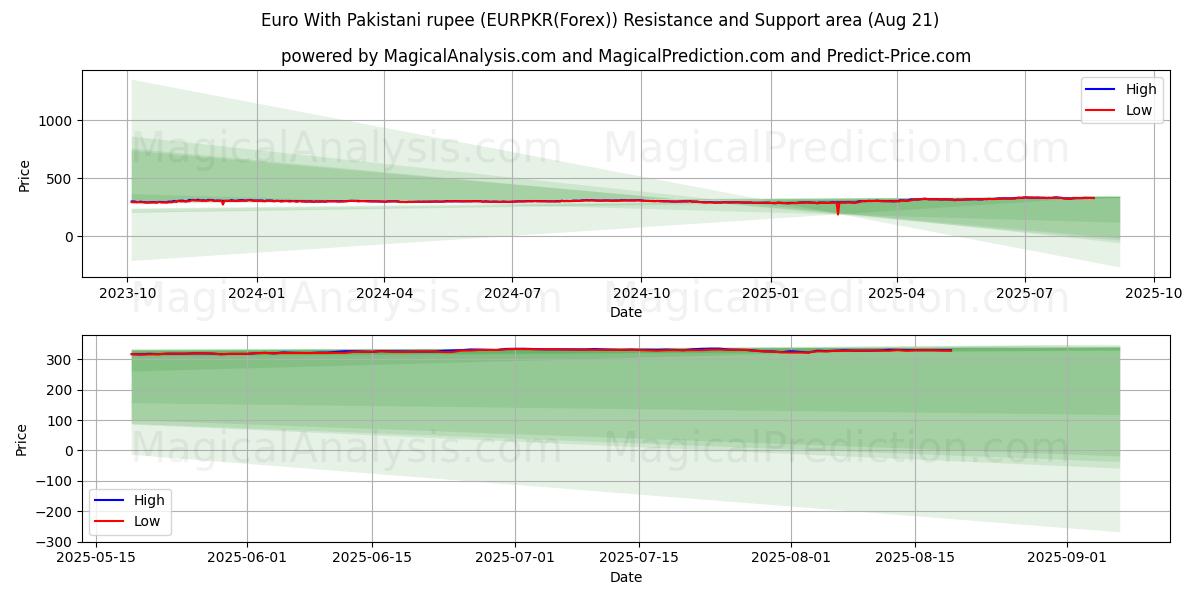  Euro avec roupie pakistanaise (EURPKR(Forex)) Support and Resistance area (19 Aug) 