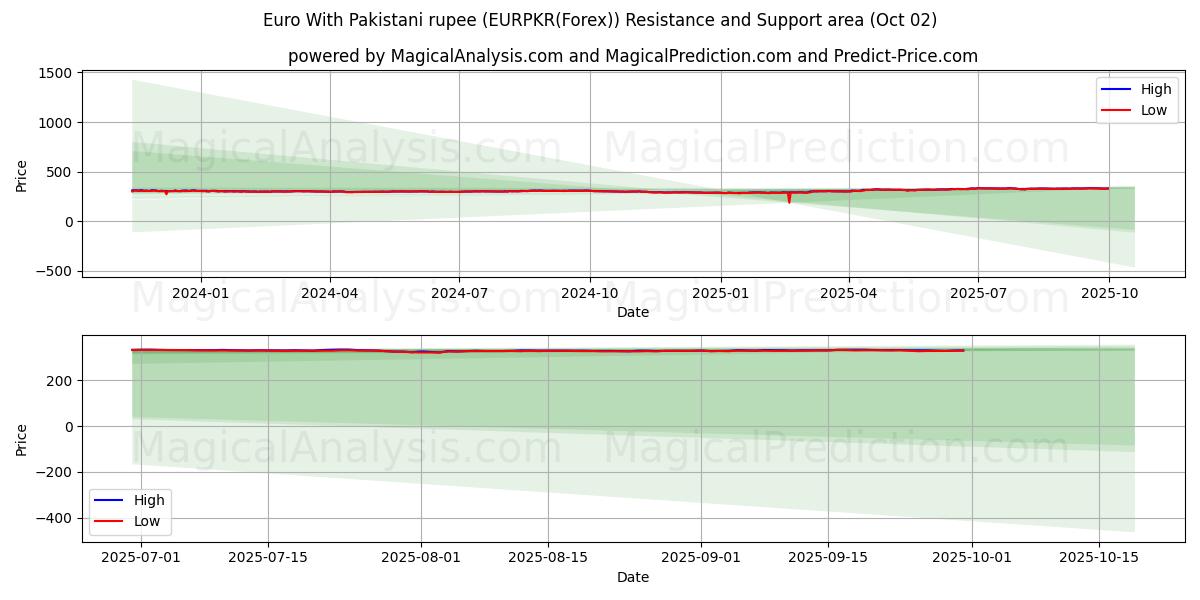  पाकिस्तानी रुपये के साथ यूरो (EURPKR(Forex)) Support and Resistance area (26 Sep) 