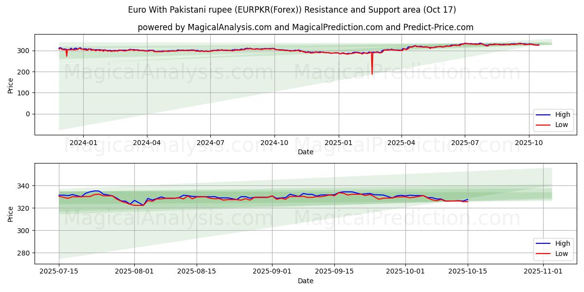  Euro met Pakistaanse roepie (EURPKR(Forex)) Support and Resistance area (16 Oct) 