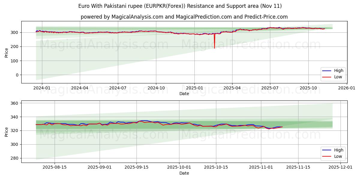  اليورو مع الروبية الباكستانية (EURPKR(Forex)) Support and Resistance area (10 Nov) 