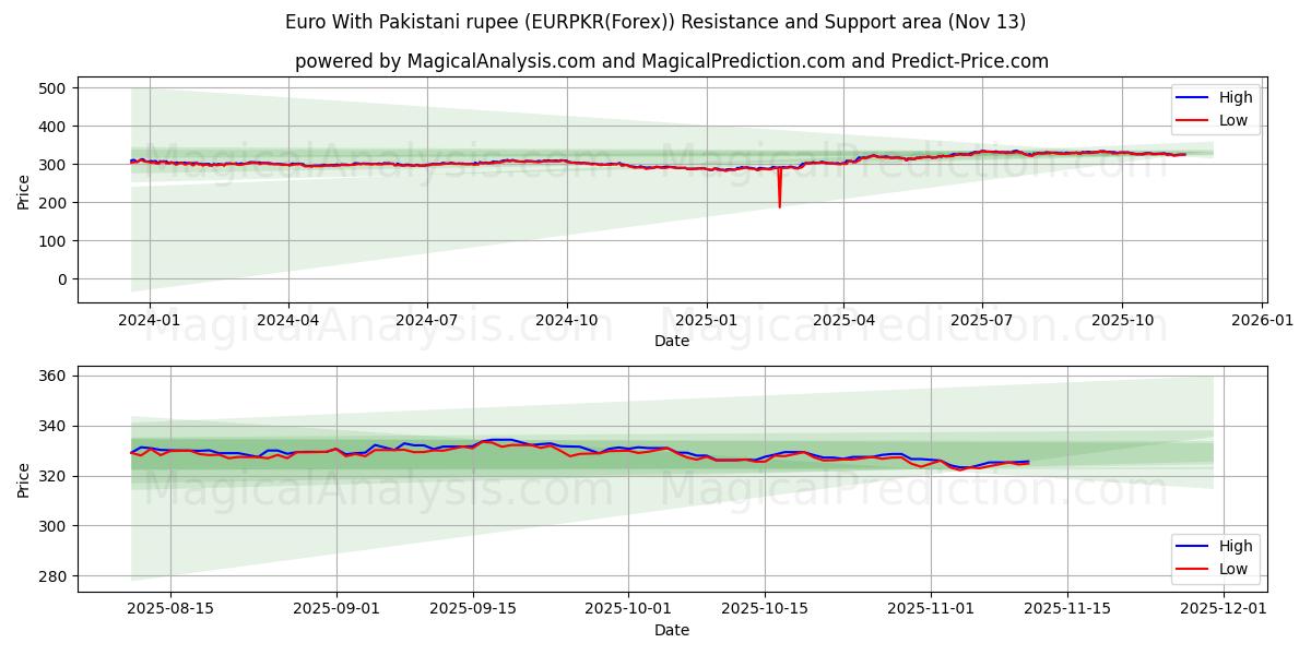  Euro With Pakistani rupee (EURPKR(Forex)) Support and Resistance area (12 Nov) 