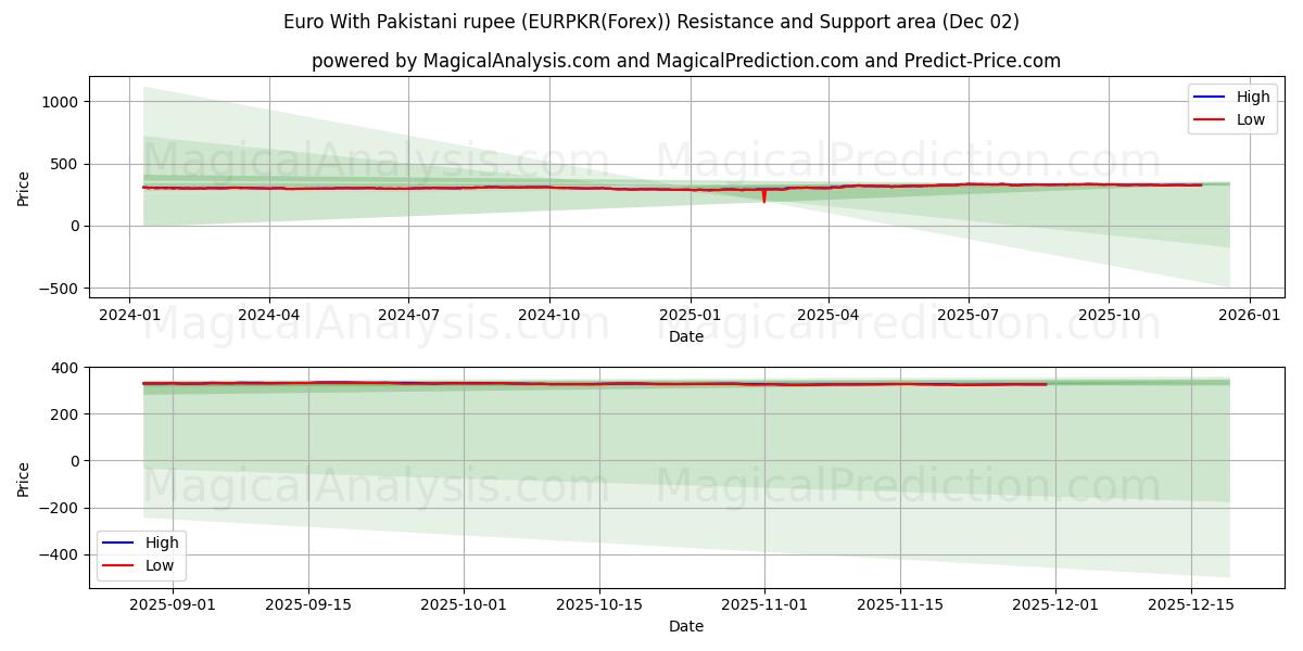  Euro com rupia paquistanesa (EURPKR(Forex)) Support and Resistance area (01 Dec) 