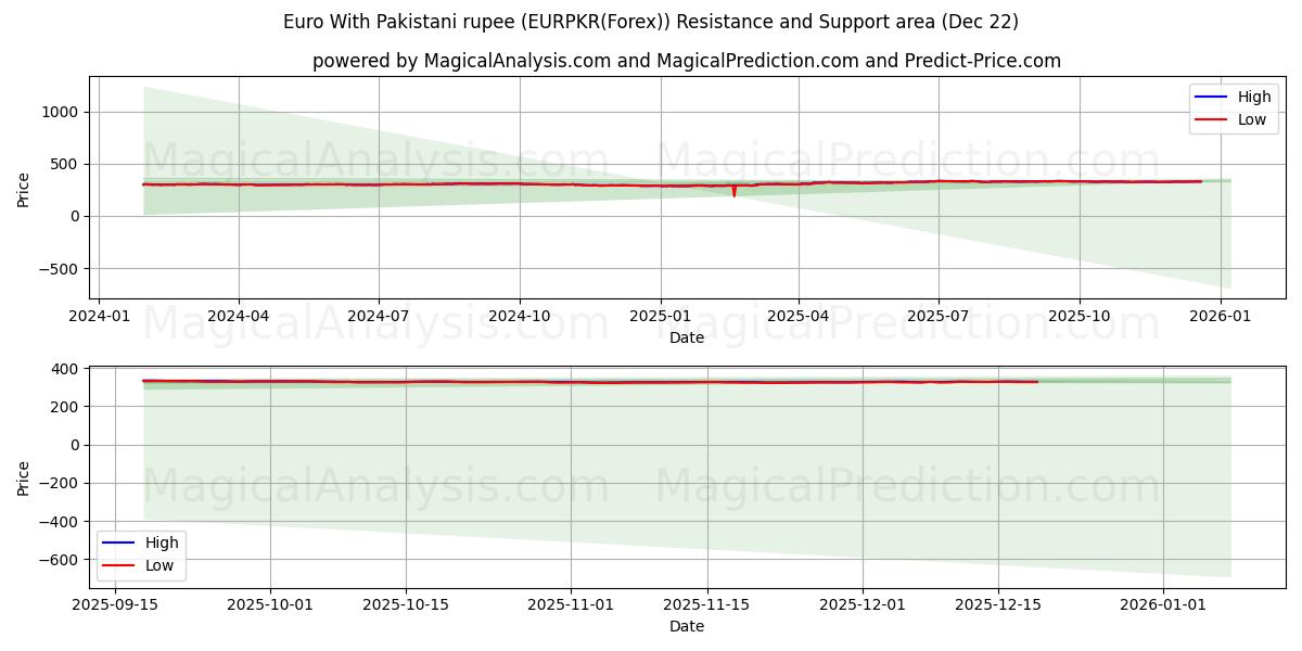  Euro med pakistanske rupi (EURPKR(Forex)) Support and Resistance area (21 Dec) 