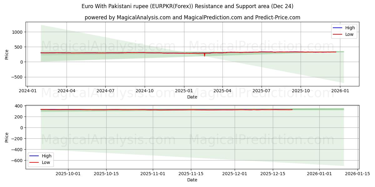  یورو با روپیه پاکستان (EURPKR(Forex)) Support and Resistance area (23 Dec) 