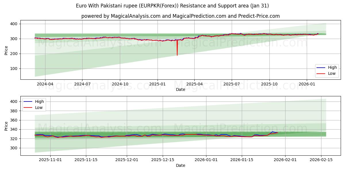  Euro mit pakistanischer Rupie (EURPKR(Forex)) Support and Resistance area (30 Jan) 