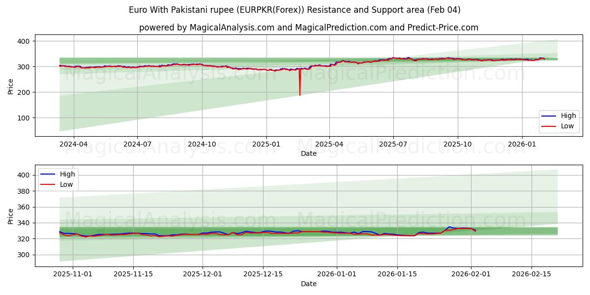  Euro med pakistanska rupier (EURPKR(Forex)) Support and Resistance area (03 Feb) 