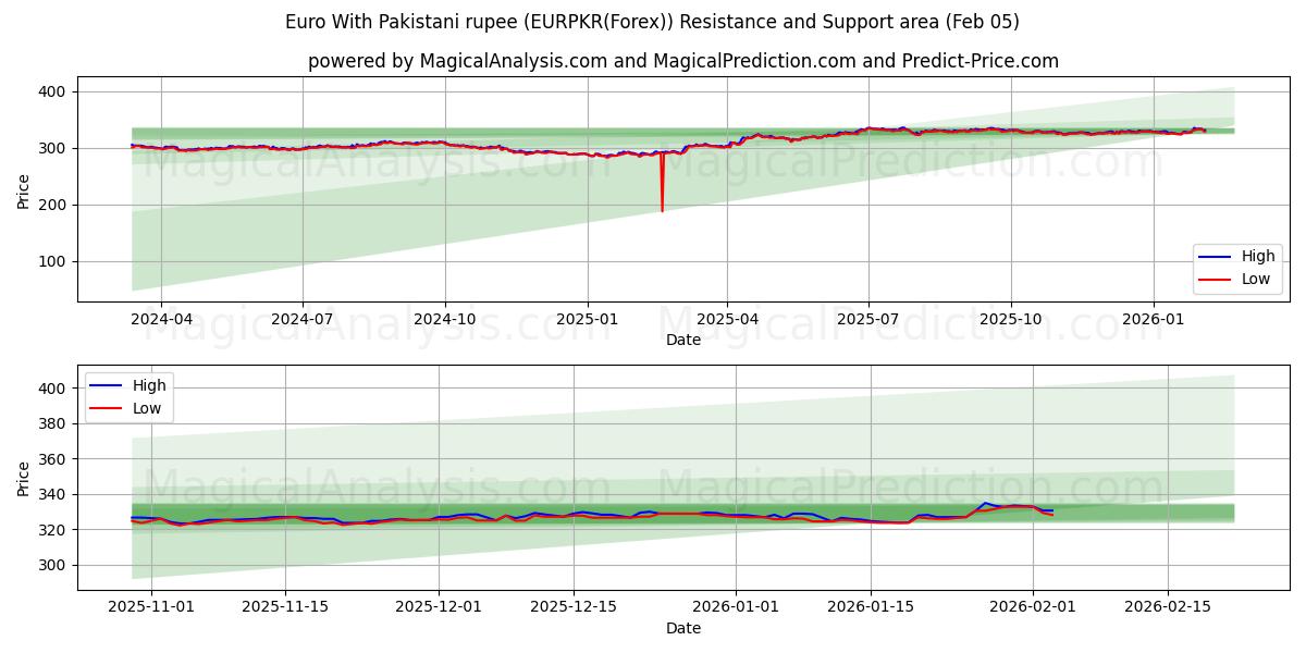  Euro avec roupie pakistanaise (EURPKR(Forex)) Support and Resistance area (04 Feb) 
