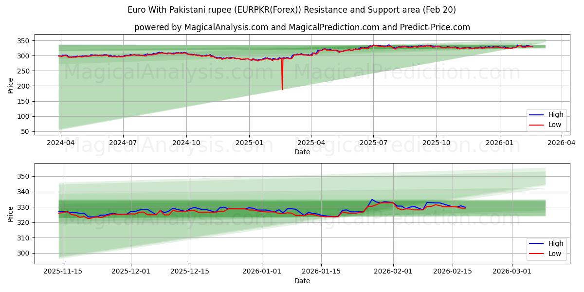  Euro mit pakistanischer Rupie (EURPKR(Forex)) Support and Resistance area (19 Feb) 