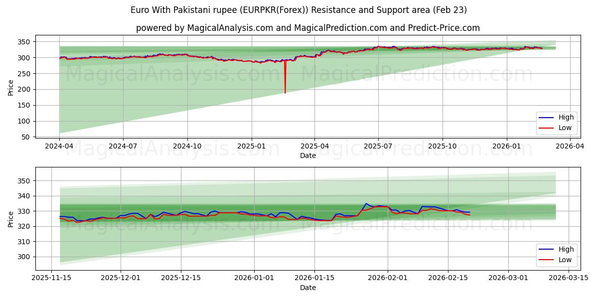  ユーロ パキスタン ルピーあり (EURPKR(Forex)) Support and Resistance area (22 Feb) 