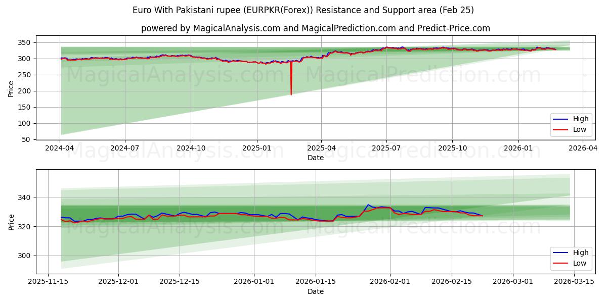  Euro avec roupie pakistanaise (EURPKR(Forex)) Support and Resistance area (24 Feb) 
