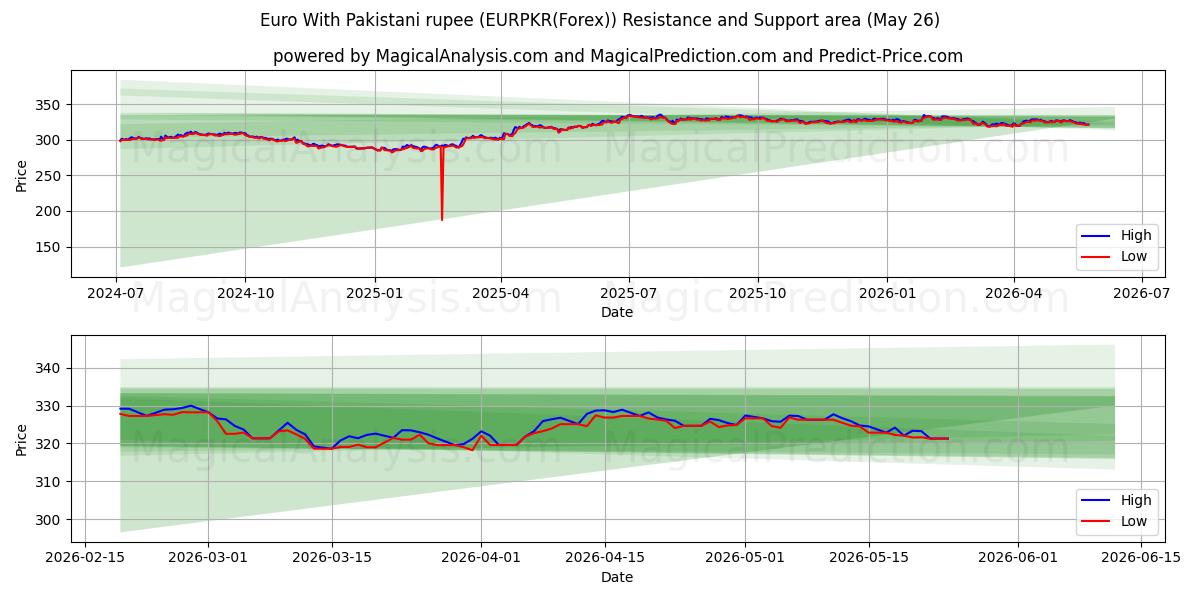  Euro avec roupie pakistanaise (EURPKR(Forex)) Support and Resistance area (25 May) 