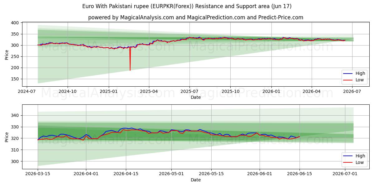  ユーロ パキスタン ルピーあり (EURPKR(Forex)) Support and Resistance area (16 Jun) 