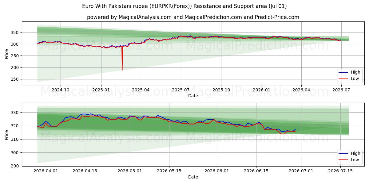  Euro With Pakistani rupee (EURPKR(Forex)) Support and Resistance area (30 Jun) 