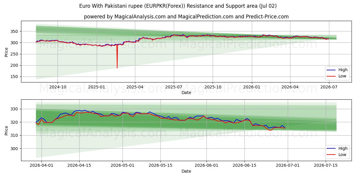  Euro met Pakistaanse roepie (EURPKR(Forex)) Support and Resistance area (01 Jul) 