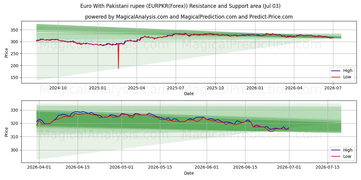  Euro med pakistanske rupee (EURPKR(Forex)) Support and Resistance area (02 Jul) 