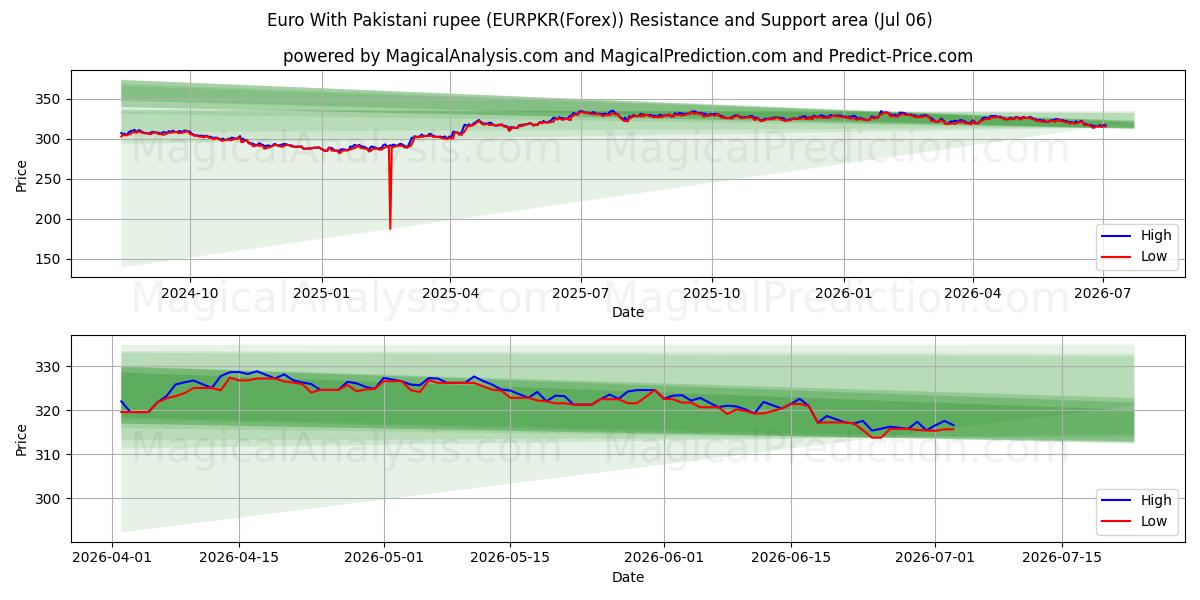  ユーロ パキスタン ルピーあり (EURPKR(Forex)) Support and Resistance area (05 Jul) 