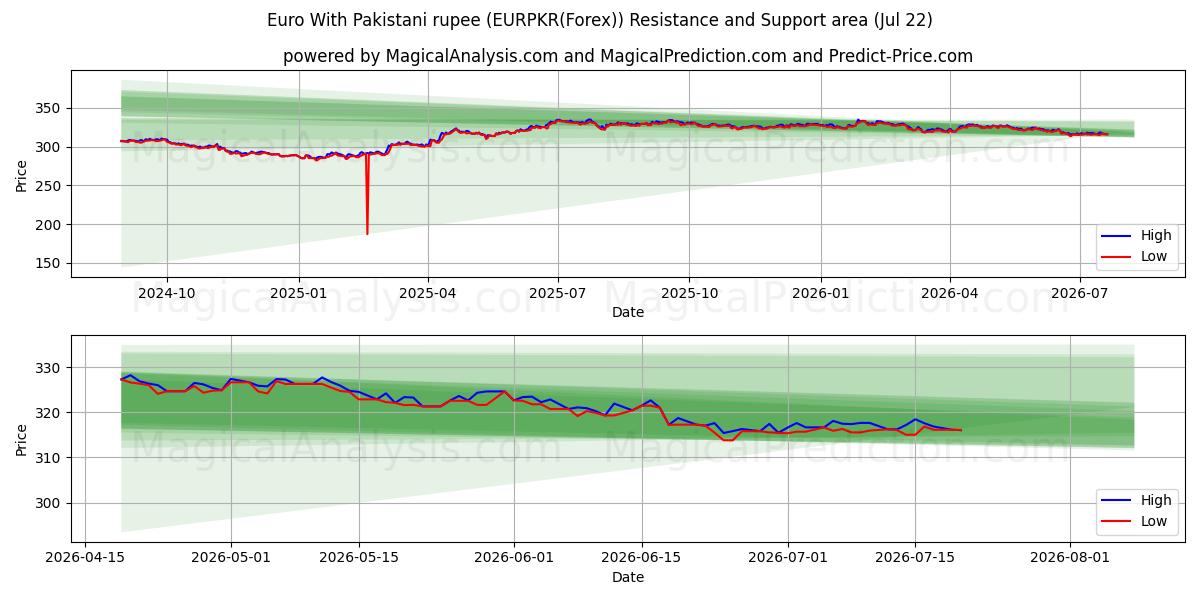  Euro med pakistanske rupi (EURPKR(Forex)) Support and Resistance area (21 Jul) 