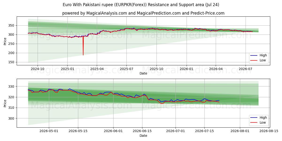  Euro Con la rupia pakistana (EURPKR(Forex)) Support and Resistance area (23 Jul) 