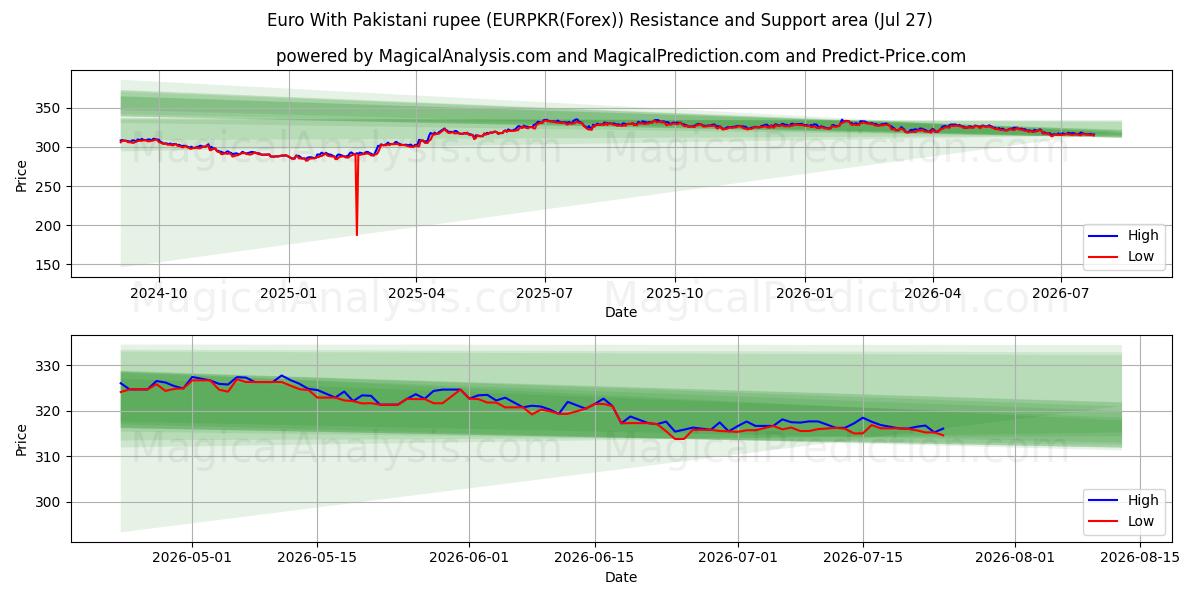  ユーロ パキスタン ルピーあり (EURPKR(Forex)) Support and Resistance area (26 Jul) 