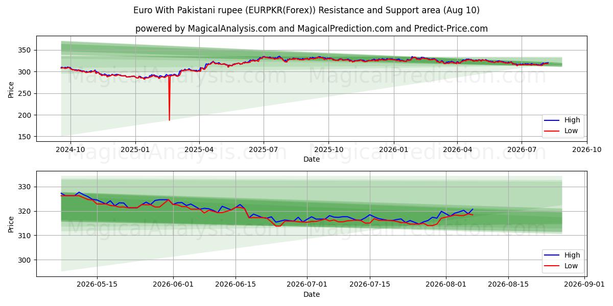  Euro With Pakistani rupee (EURPKR(Forex)) Support and Resistance area (09 Aug) 