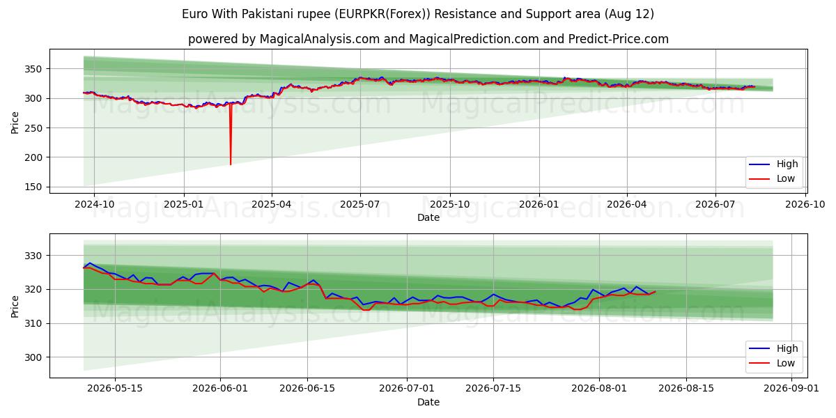  पाकिस्तानी रुपये के साथ यूरो (EURPKR(Forex)) Support and Resistance area (11 Aug) 