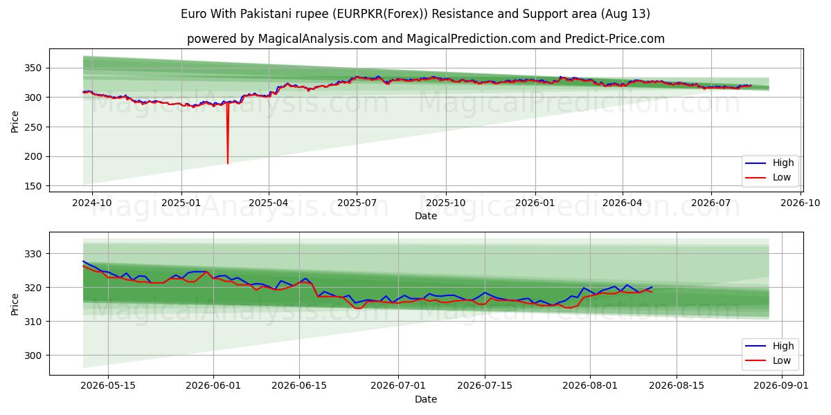  Euro com rupia paquistanesa (EURPKR(Forex)) Support and Resistance area (12 Aug) 