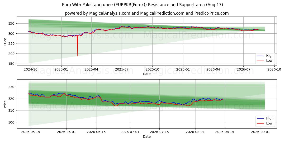  یورو با روپیه پاکستان (EURPKR(Forex)) Support and Resistance area (16 Aug) 