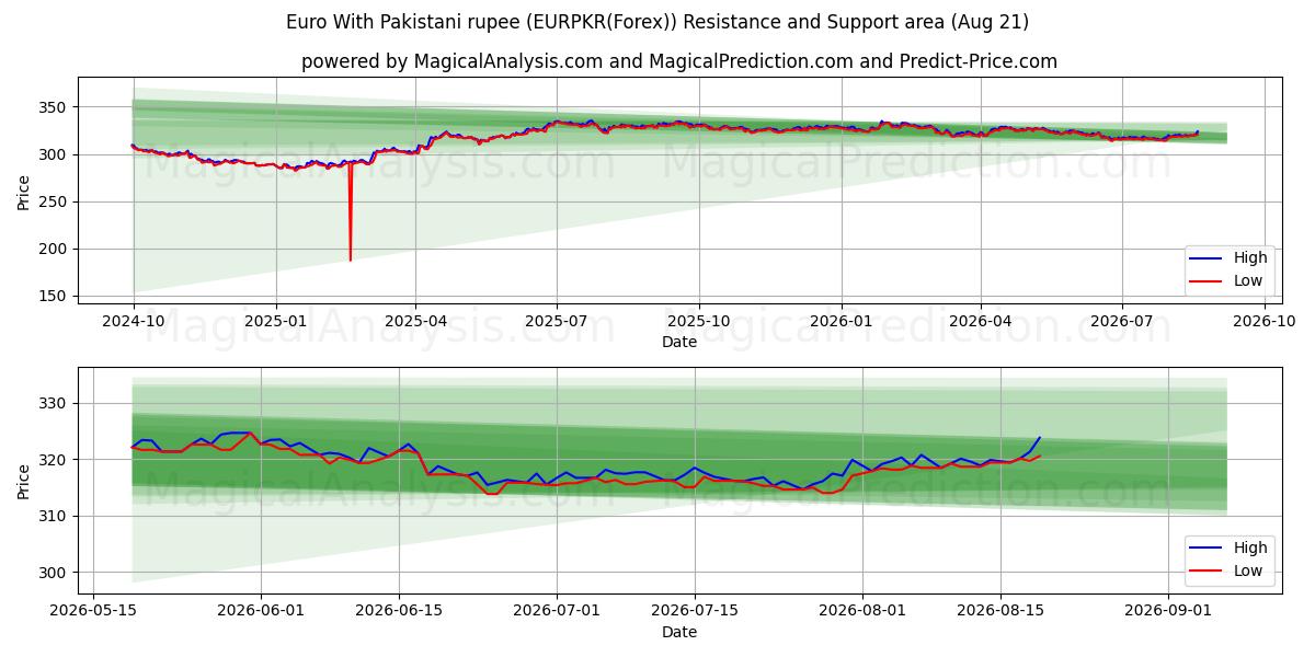  Евро к пакистанской рупии (EURPKR(Forex)) Support and Resistance area (19 Aug) 