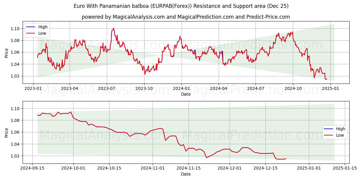  Euro With Panamanian balboa (EURPAB(Forex)) Support and Resistance area (25 Dec) 