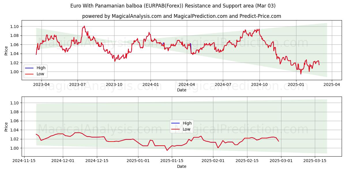  Euro Met Panamese balboa (EURPAB(Forex)) Support and Resistance area (03 Mar) 