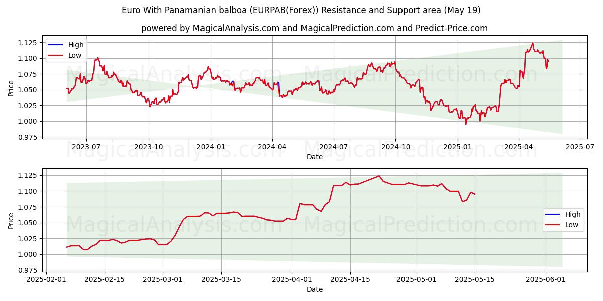  Euro With Panamanian balboa (EURPAB(Forex)) Support and Resistance area (19 May) 