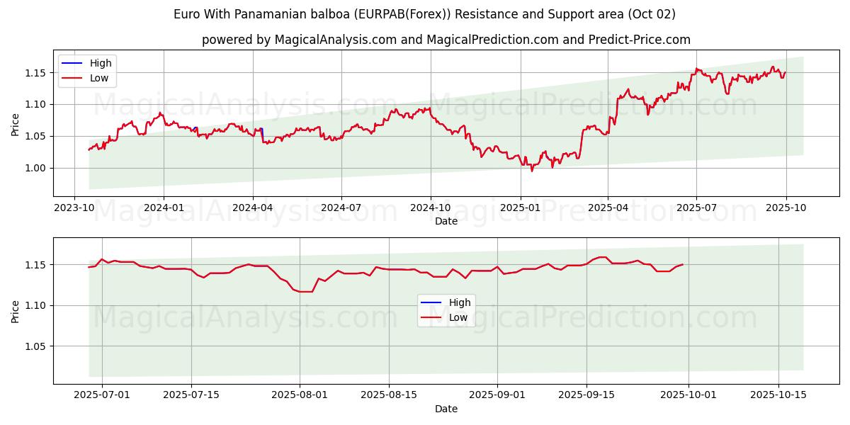  Euro Met Panamese balboa (EURPAB(Forex)) Support and Resistance area (26 Sep) 
