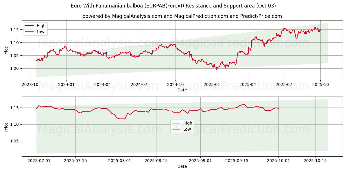  Euro com balboa panamenha (EURPAB(Forex)) Support and Resistance area (02 Oct) 