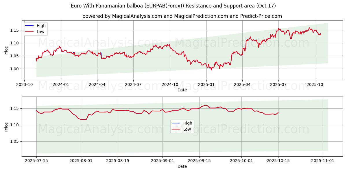 Euro Met Panamese balboa (EURPAB(Forex)) Support and Resistance area (16 Oct) Euro Met Panamese balboa (EURPAB(Forex)) Support and Resistance area (16 Oct)