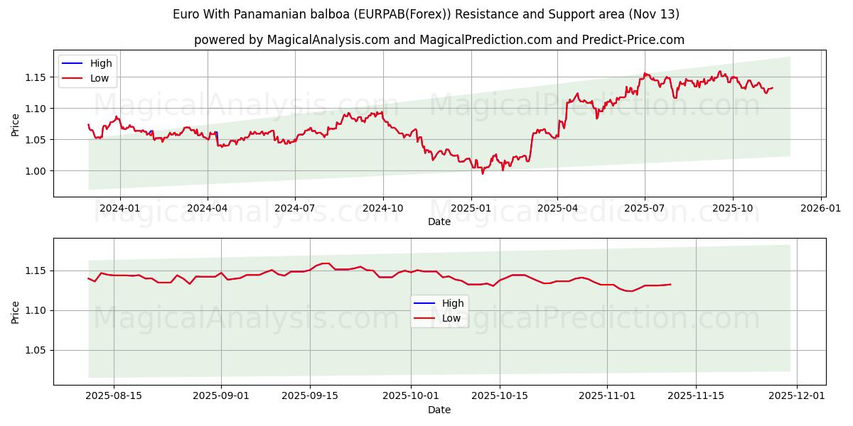  euro con balboa panameño (EURPAB(Forex)) Support and Resistance area (12 Nov) 
