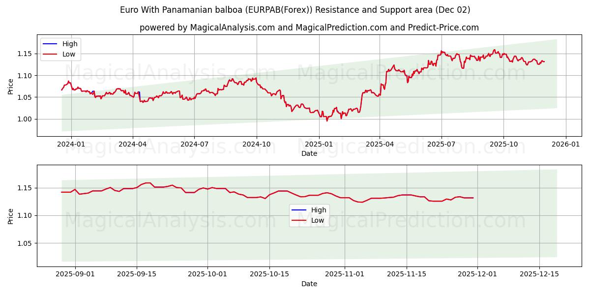  Евро с панамским бальбоа (EURPAB(Forex)) Support and Resistance area (01 Dec) 