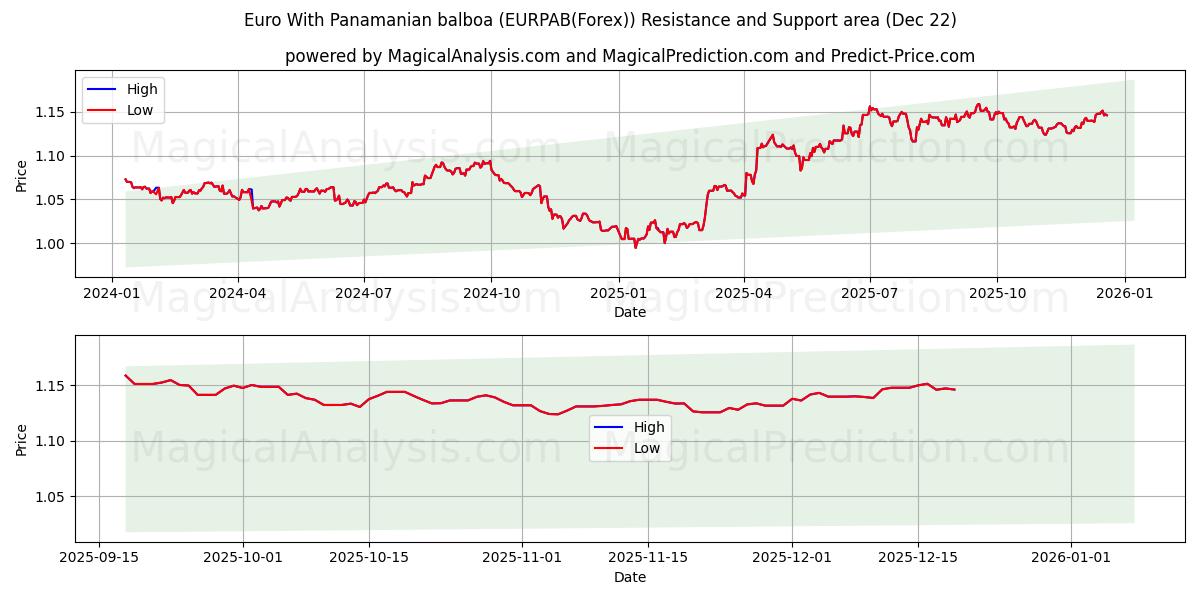  Euro med panamansk balboa (EURPAB(Forex)) Support and Resistance area (21 Dec) 