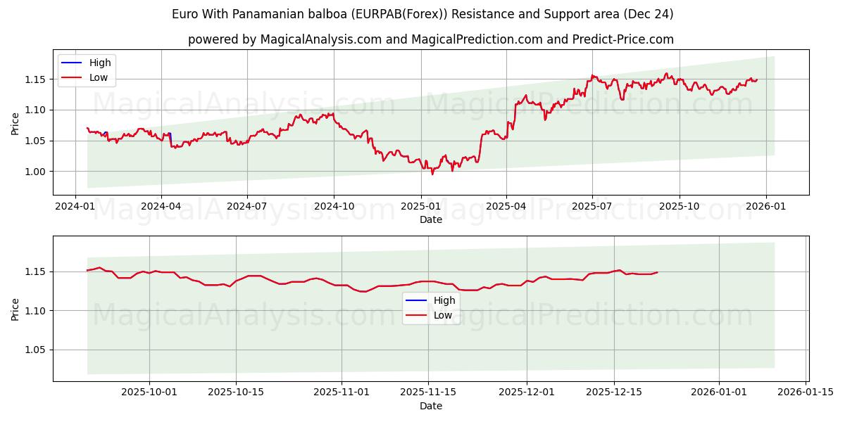  パナマバルボア付きユーロ (EURPAB(Forex)) Support and Resistance area (23 Dec) 