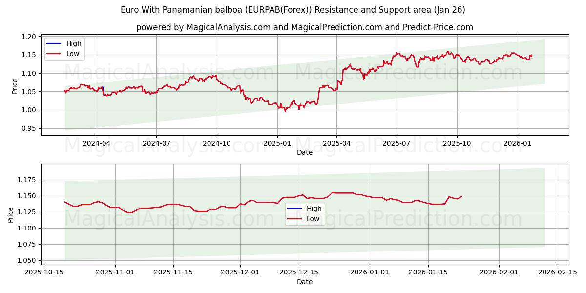  euro con balboa panameño (EURPAB(Forex)) Support and Resistance area (25 Jan) 