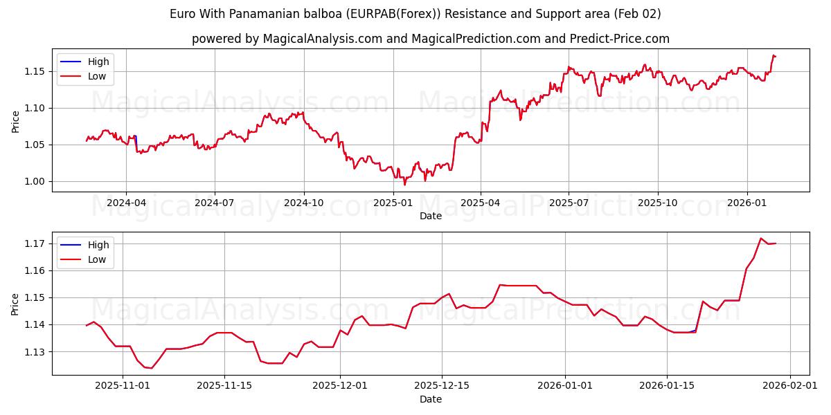  पनामायन बाल्बोआ के साथ यूरो (EURPAB(Forex)) Support and Resistance area (01 Feb) 