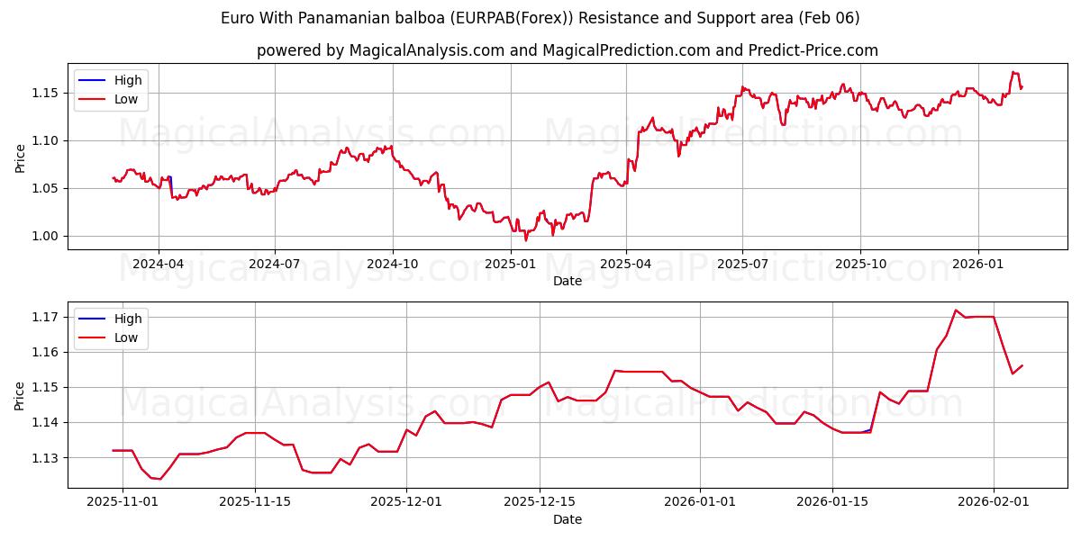  Euro Con balboa panamense (EURPAB(Forex)) Support and Resistance area (05 Feb) 
