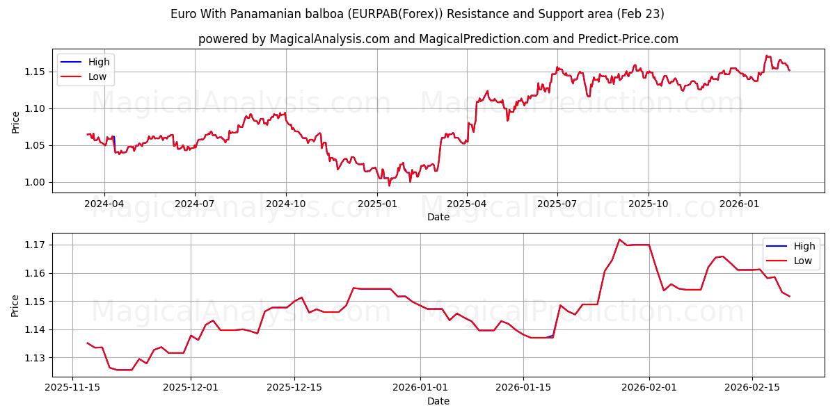  パナマバルボア付きユーロ (EURPAB(Forex)) Support and Resistance area (22 Feb) 