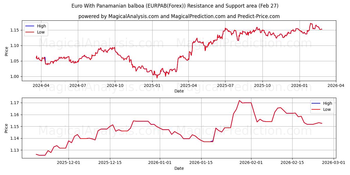  Euro Con balboa panamense (EURPAB(Forex)) Support and Resistance area (26 Feb) 