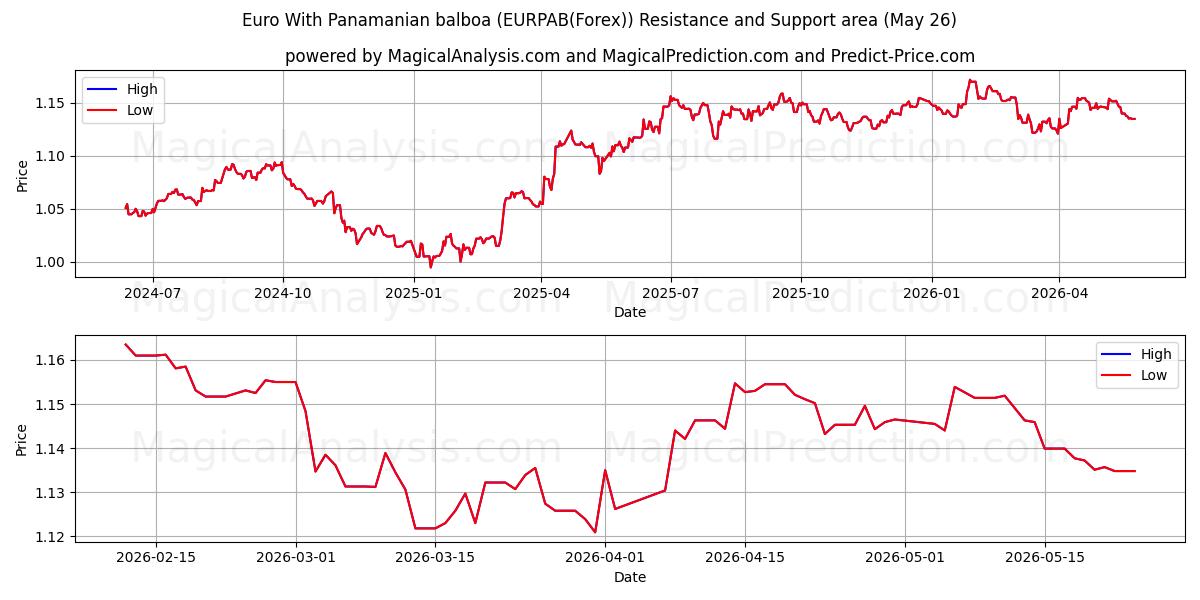  Euro With Panamanian balboa (EURPAB(Forex)) Support and Resistance area (25 May) 